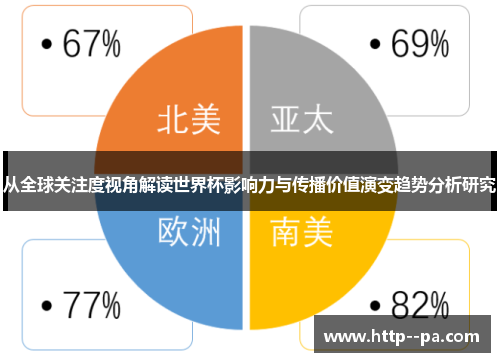 从全球关注度视角解读世界杯影响力与传播价值演变趋势分析研究 从全球关注度视角解读世界杯影响力与传播价值演变趋势分析研究
